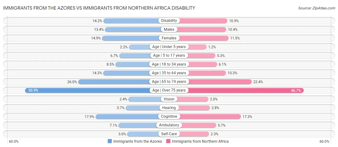 Immigrants from the Azores vs Immigrants from Northern Africa Disability