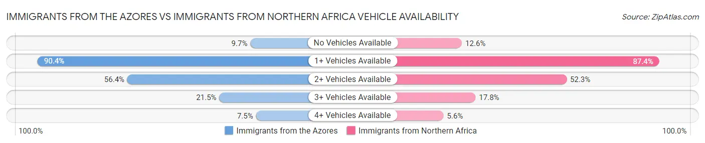 Immigrants from the Azores vs Immigrants from Northern Africa Vehicle Availability