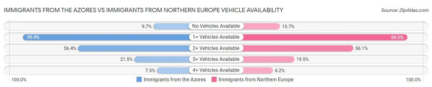 Immigrants from the Azores vs Immigrants from Northern Europe Vehicle Availability