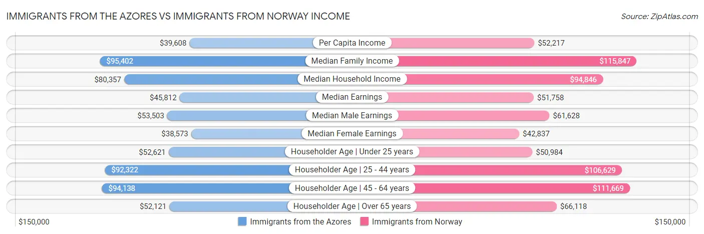 Immigrants from the Azores vs Immigrants from Norway Income