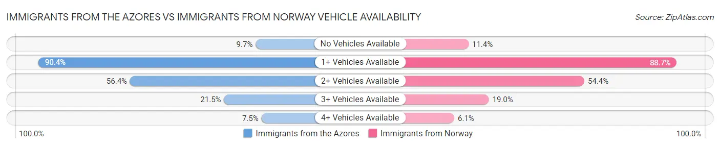 Immigrants from the Azores vs Immigrants from Norway Vehicle Availability