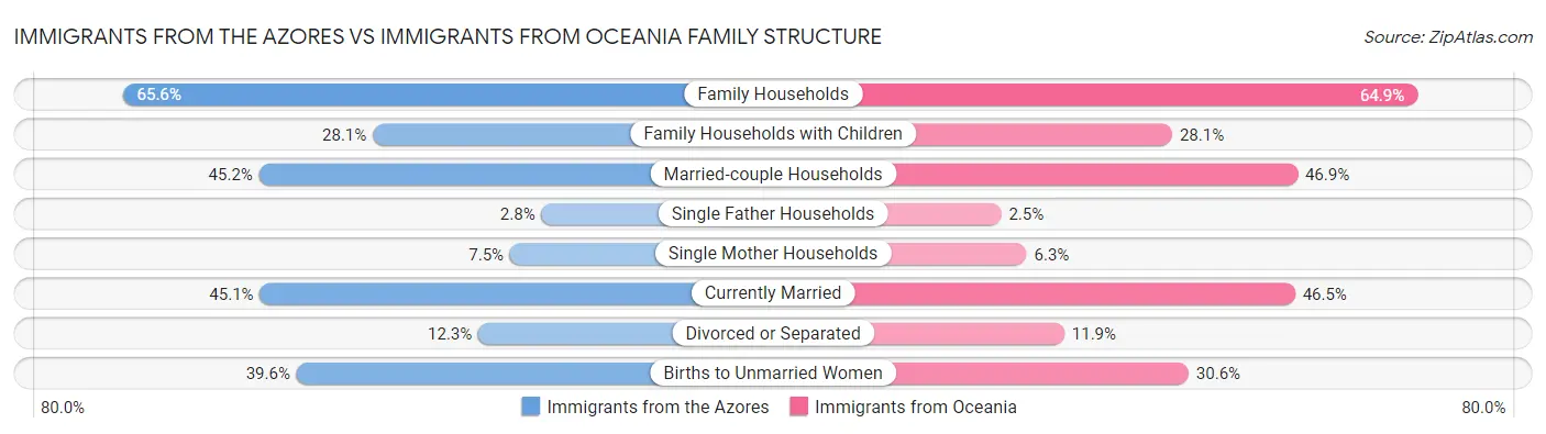 Immigrants from the Azores vs Immigrants from Oceania Family Structure
