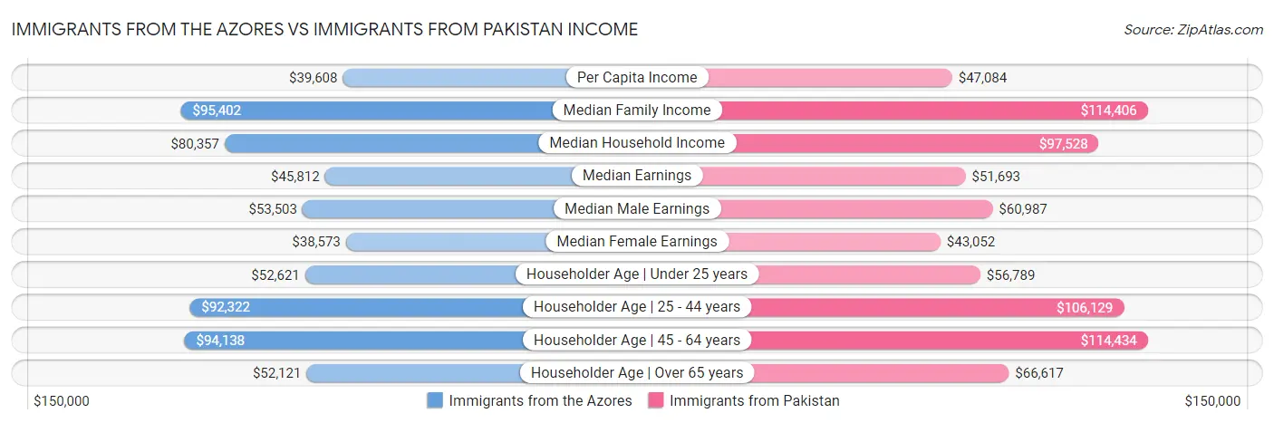 Immigrants from the Azores vs Immigrants from Pakistan Income