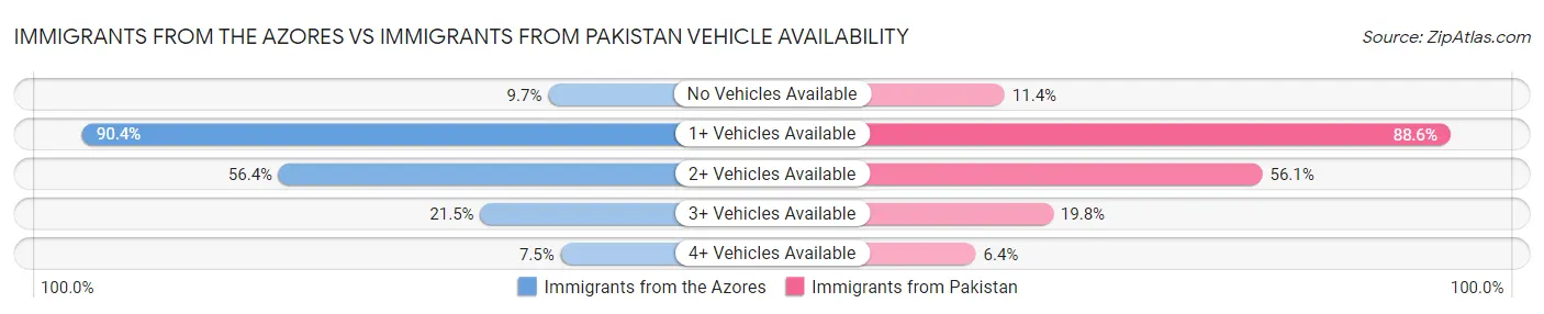 Immigrants from the Azores vs Immigrants from Pakistan Vehicle Availability