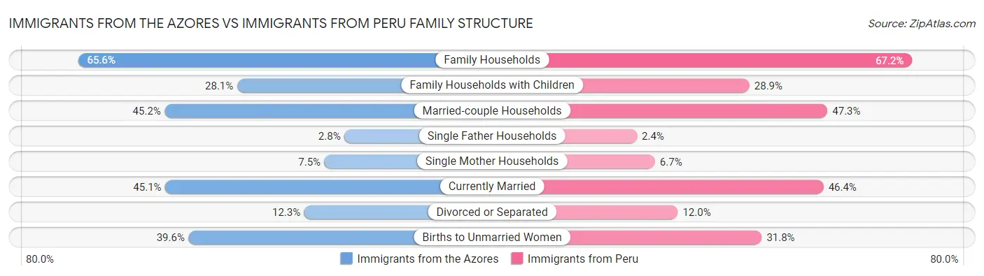 Immigrants from the Azores vs Immigrants from Peru Family Structure