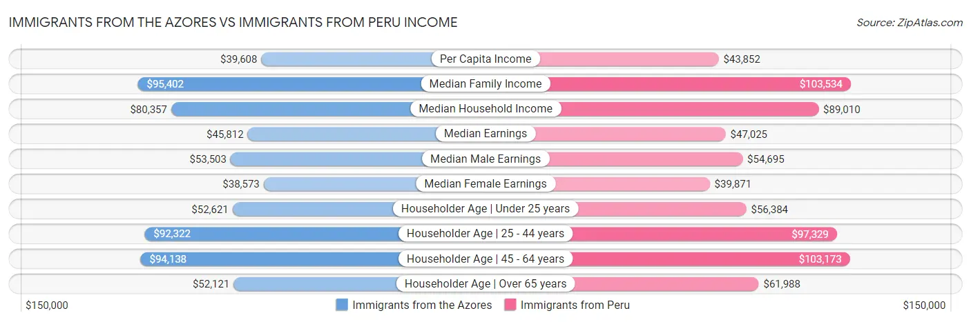 Immigrants from the Azores vs Immigrants from Peru Income