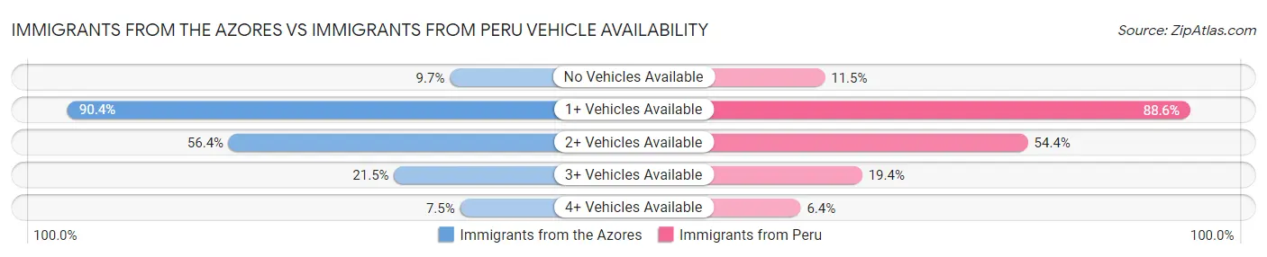 Immigrants from the Azores vs Immigrants from Peru Vehicle Availability