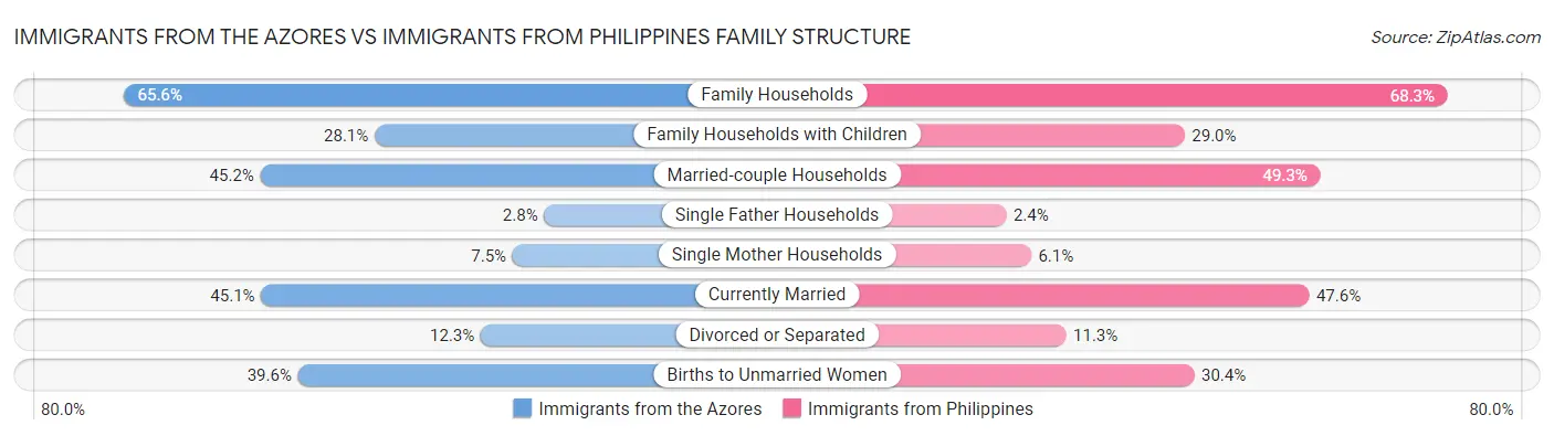 Immigrants from the Azores vs Immigrants from Philippines Family Structure
