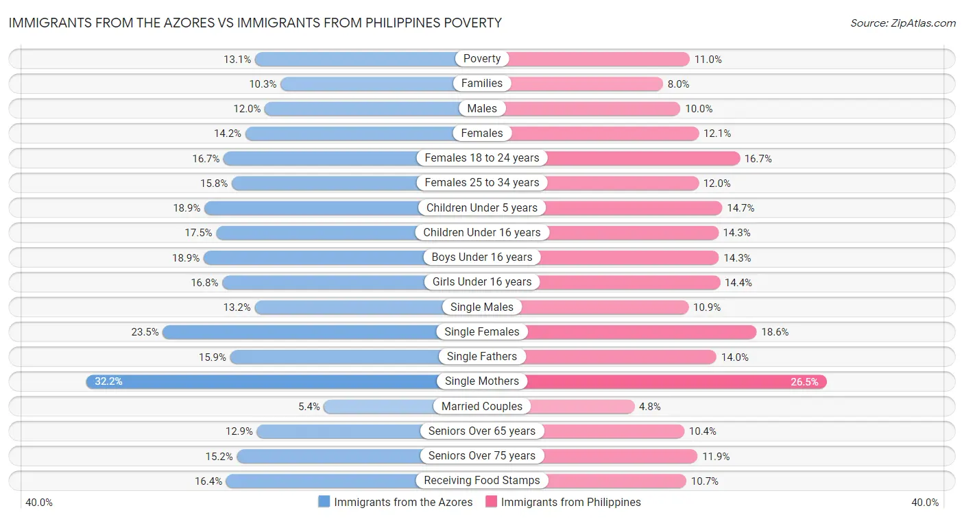 Immigrants from the Azores vs Immigrants from Philippines Poverty