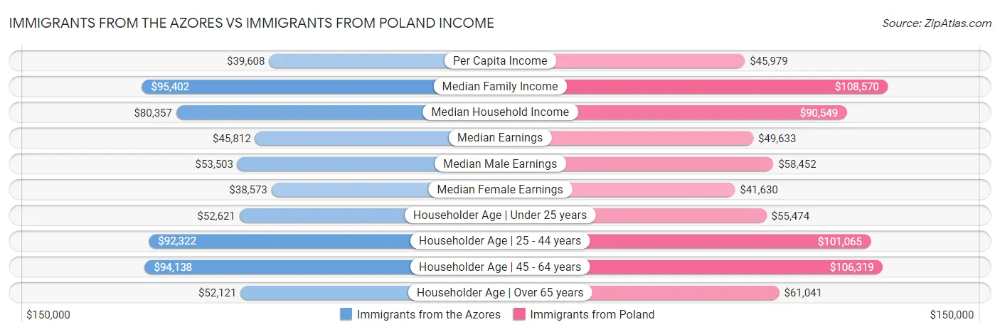 Immigrants from the Azores vs Immigrants from Poland Income