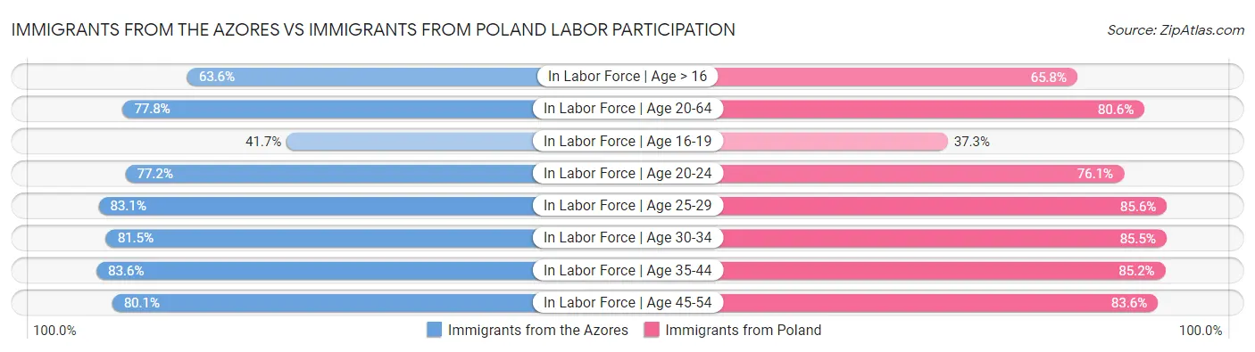 Immigrants from the Azores vs Immigrants from Poland Labor Participation