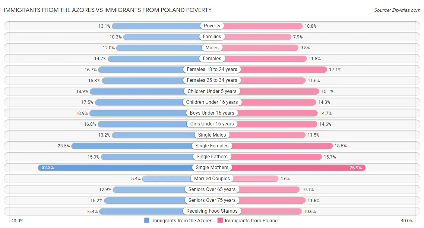 Immigrants from the Azores vs Immigrants from Poland Poverty