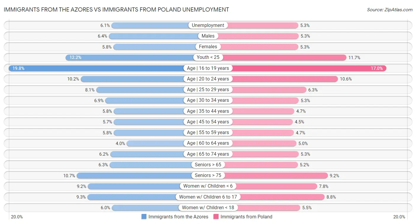 Immigrants from the Azores vs Immigrants from Poland Unemployment