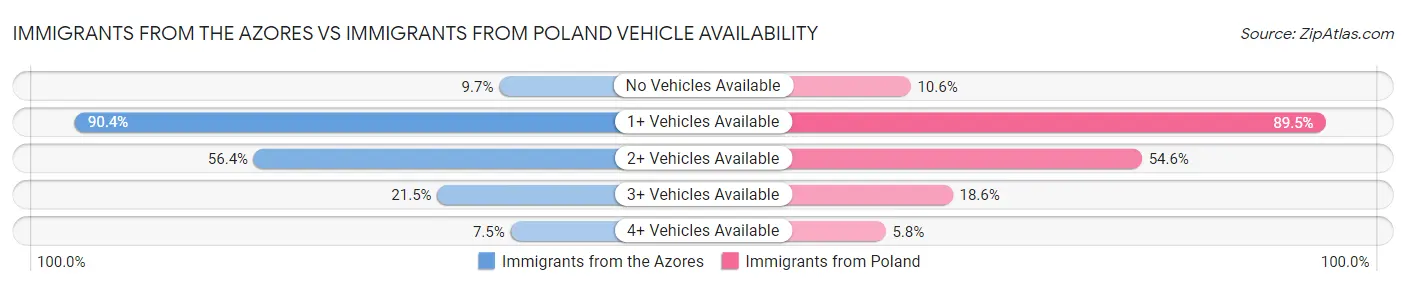Immigrants from the Azores vs Immigrants from Poland Vehicle Availability