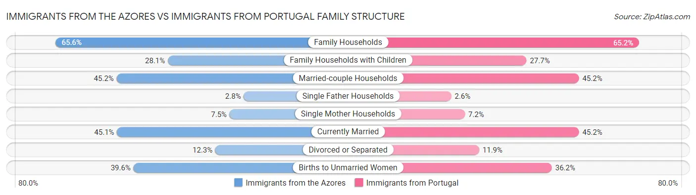 Immigrants from the Azores vs Immigrants from Portugal Family Structure