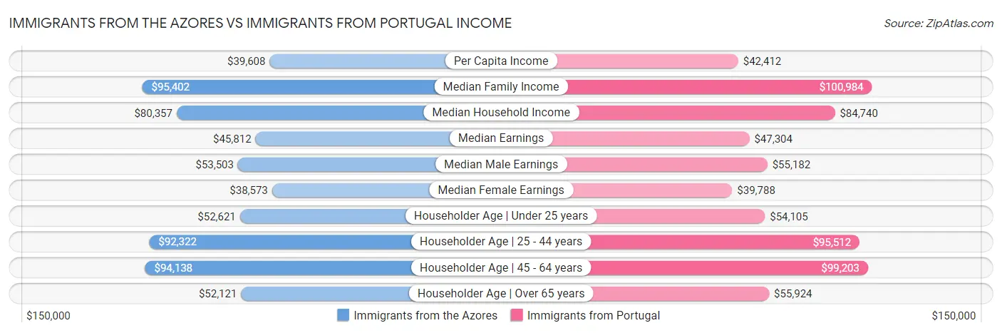 Immigrants from the Azores vs Immigrants from Portugal Income