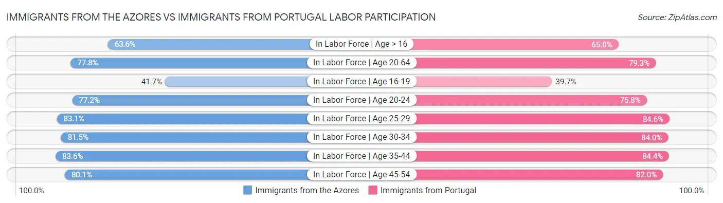 Immigrants from the Azores vs Immigrants from Portugal Labor Participation