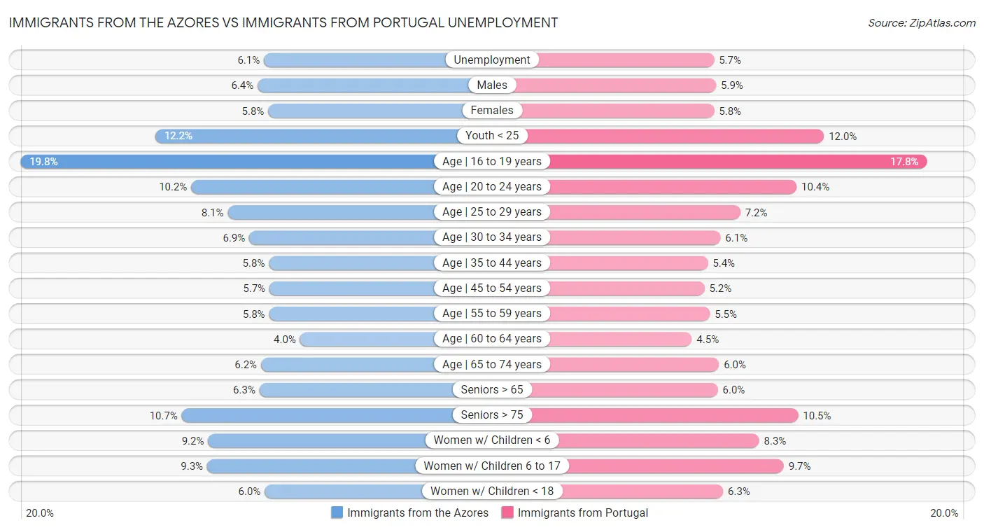 Immigrants from the Azores vs Immigrants from Portugal Unemployment