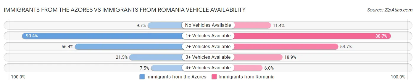Immigrants from the Azores vs Immigrants from Romania Vehicle Availability