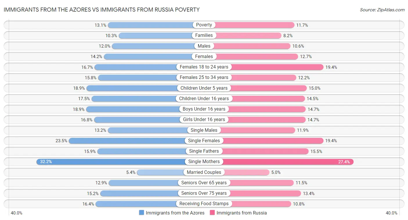 Immigrants from the Azores vs Immigrants from Russia Poverty