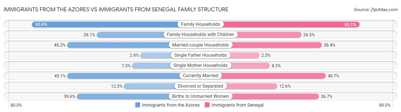 Immigrants from the Azores vs Immigrants from Senegal Family Structure