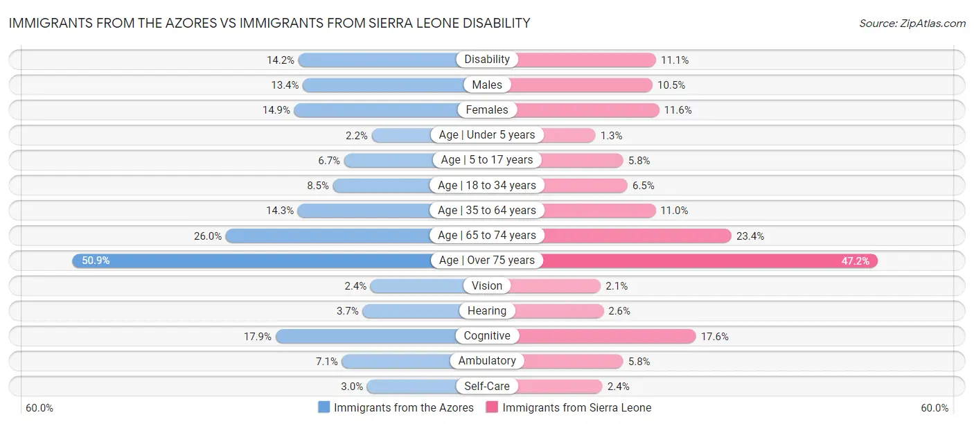 Immigrants from the Azores vs Immigrants from Sierra Leone Disability