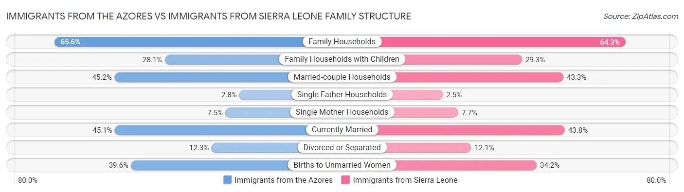 Immigrants from the Azores vs Immigrants from Sierra Leone Family Structure