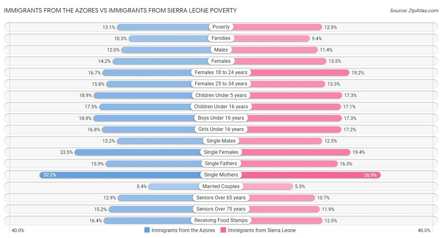 Immigrants from the Azores vs Immigrants from Sierra Leone Poverty