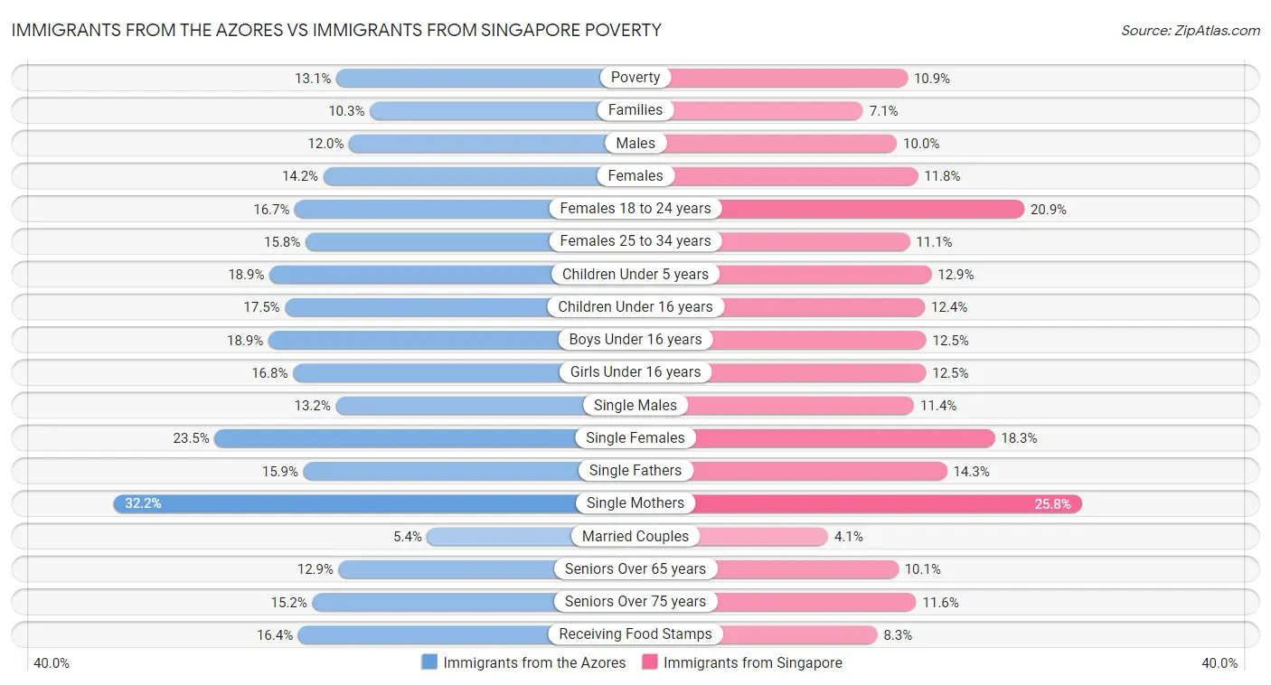 Immigrants from the Azores vs Immigrants from Singapore Poverty