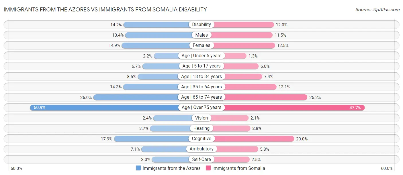 Immigrants from the Azores vs Immigrants from Somalia Disability