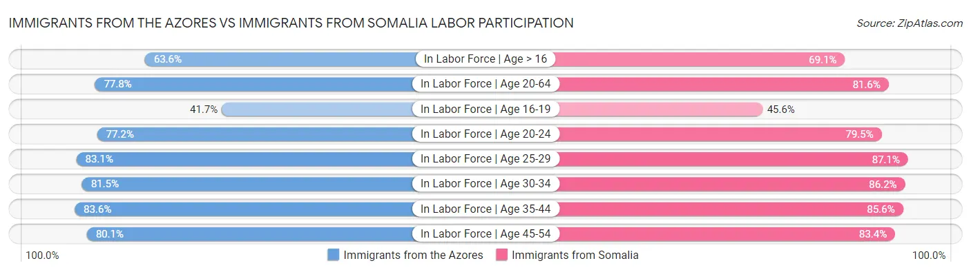 Immigrants from the Azores vs Immigrants from Somalia Labor Participation