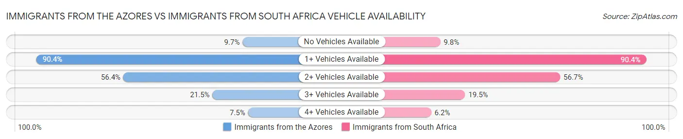 Immigrants from the Azores vs Immigrants from South Africa Vehicle Availability