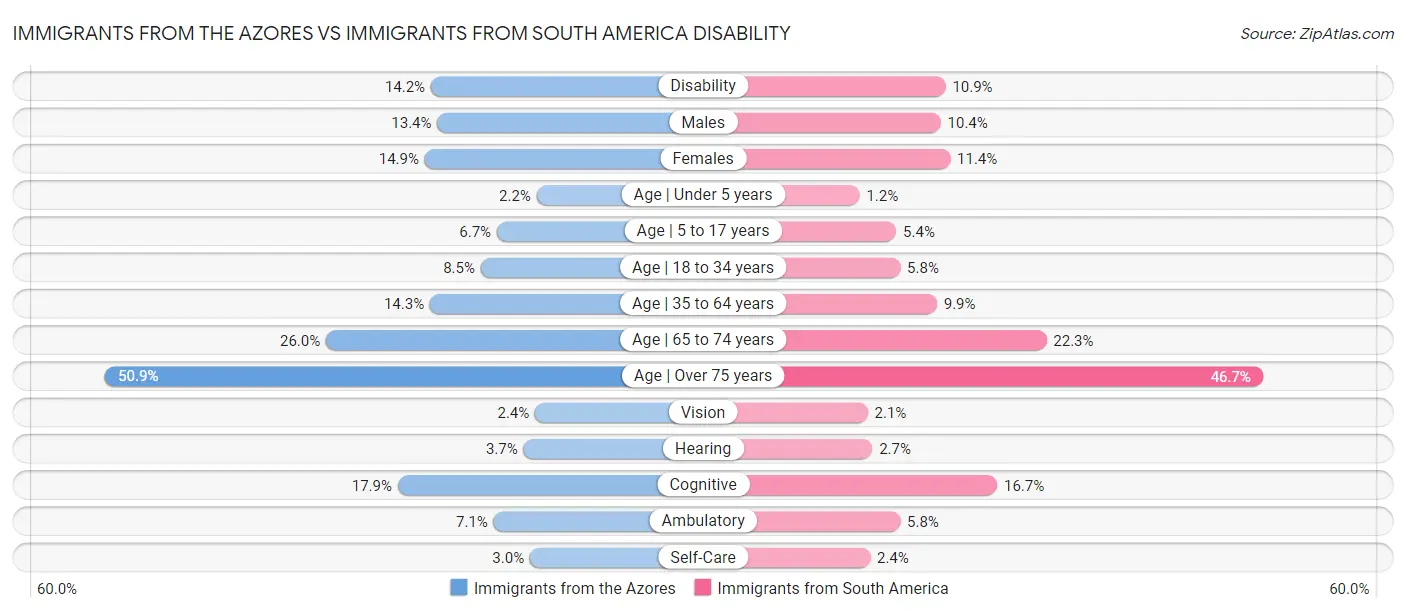 Immigrants from the Azores vs Immigrants from South America Disability