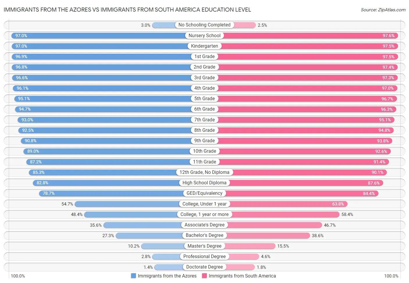 Immigrants from the Azores vs Immigrants from South America Education Level