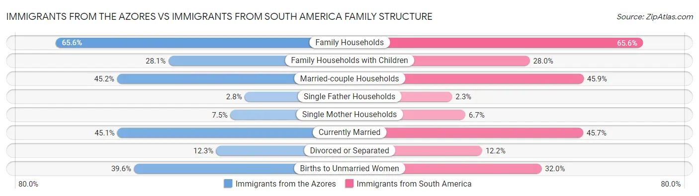 Immigrants from the Azores vs Immigrants from South America Family Structure