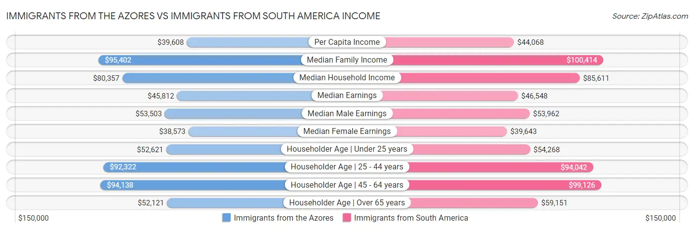 Immigrants from the Azores vs Immigrants from South America Income