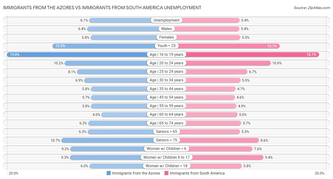 Immigrants from the Azores vs Immigrants from South America Unemployment