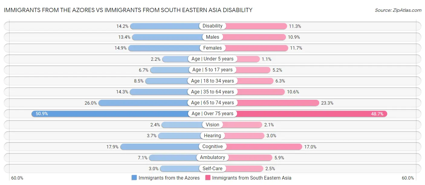 Immigrants from the Azores vs Immigrants from South Eastern Asia Disability