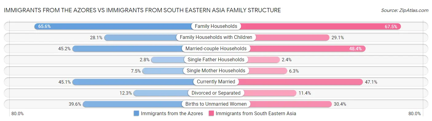 Immigrants from the Azores vs Immigrants from South Eastern Asia Family Structure