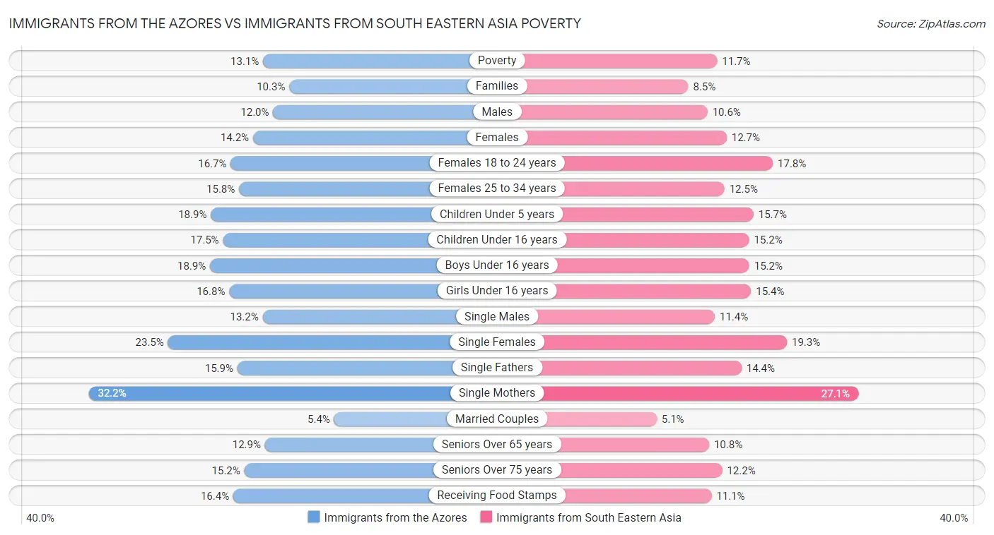 Immigrants from the Azores vs Immigrants from South Eastern Asia Poverty