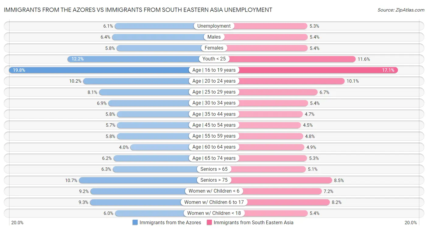 Immigrants from the Azores vs Immigrants from South Eastern Asia Unemployment