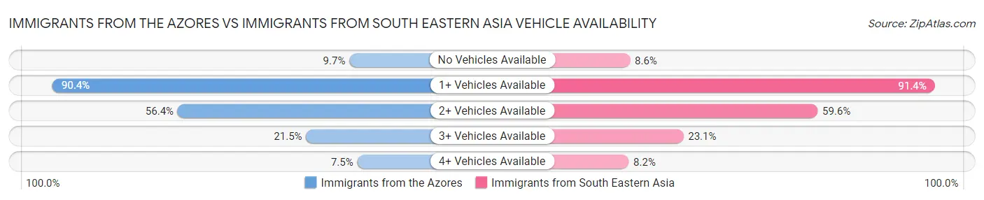 Immigrants from the Azores vs Immigrants from South Eastern Asia Vehicle Availability