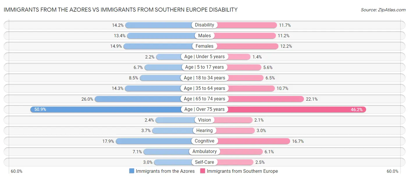 Immigrants from the Azores vs Immigrants from Southern Europe Disability