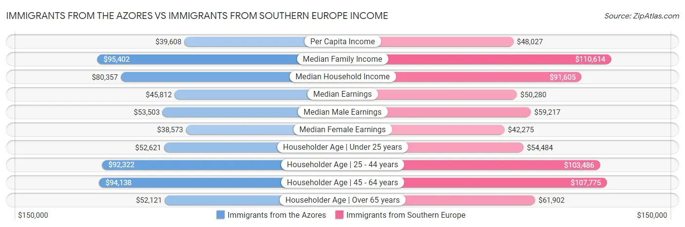 Immigrants from the Azores vs Immigrants from Southern Europe Income