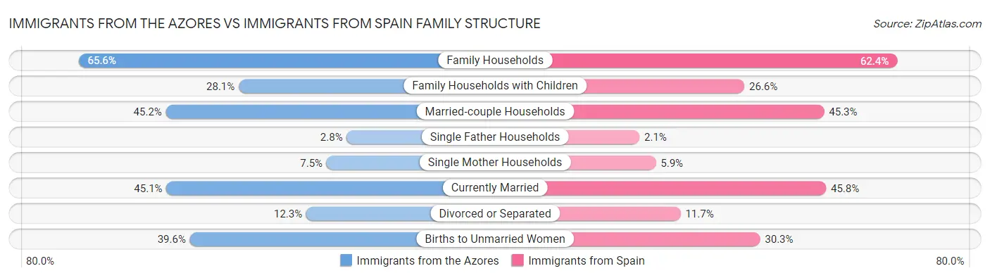 Immigrants from the Azores vs Immigrants from Spain Family Structure