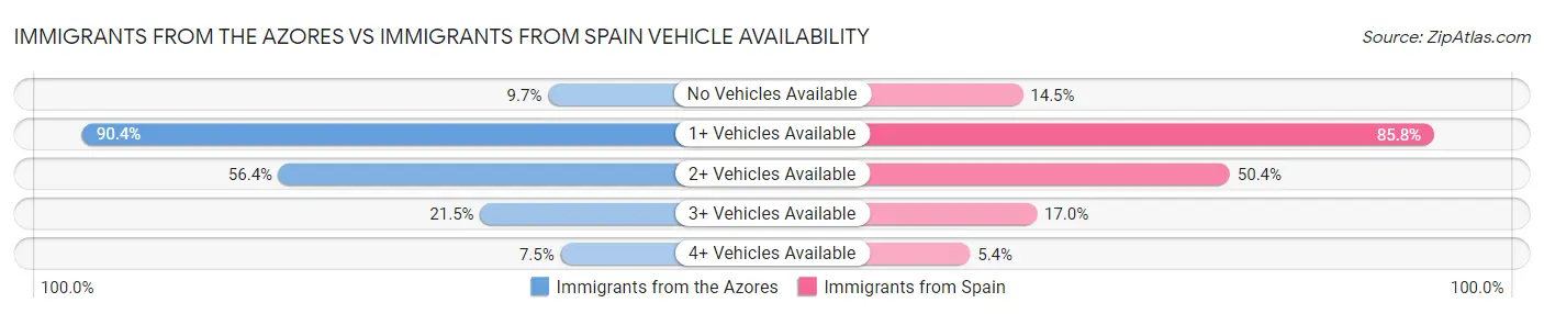 Immigrants from the Azores vs Immigrants from Spain Vehicle Availability