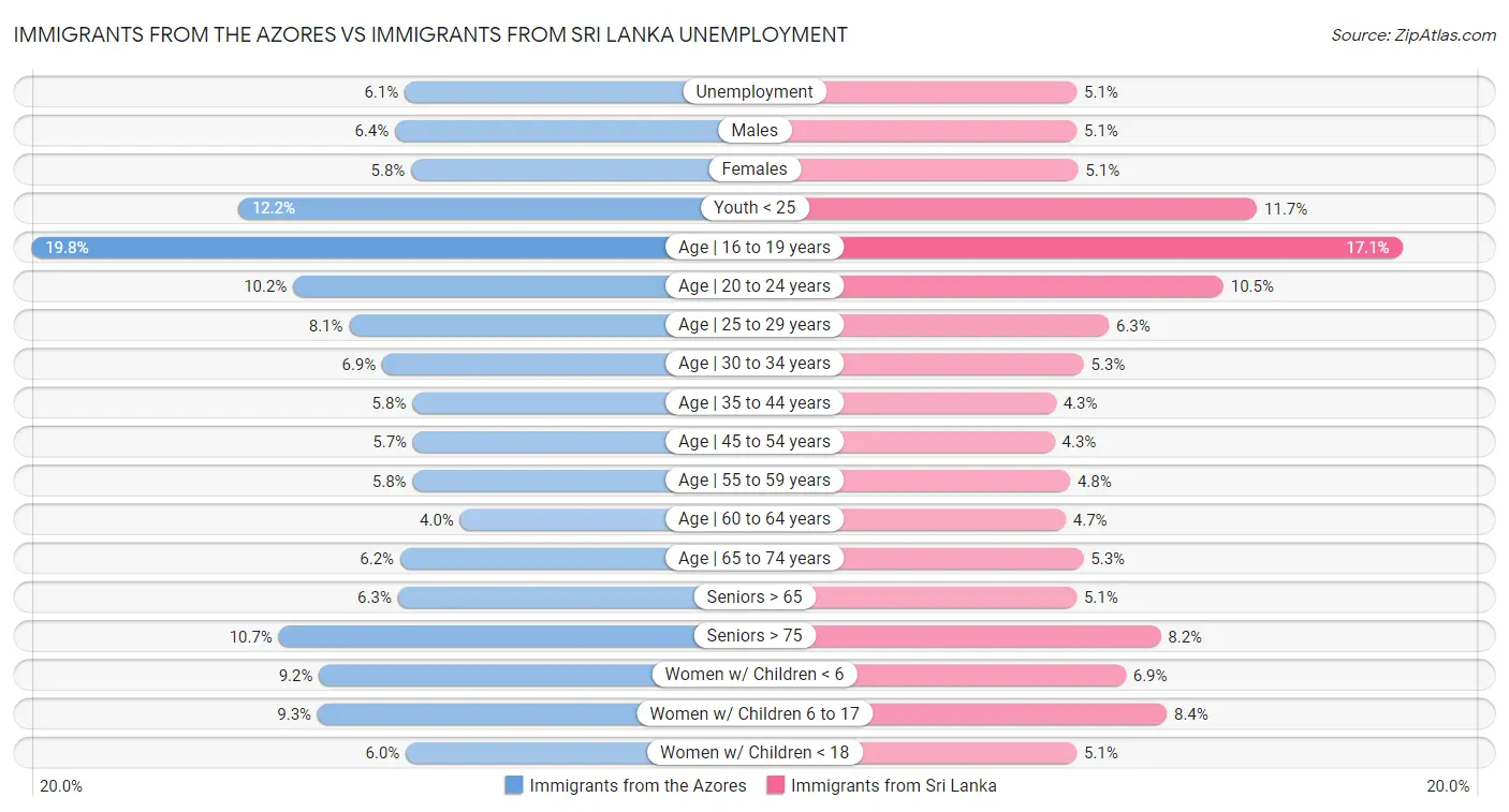 Immigrants from the Azores vs Immigrants from Sri Lanka Unemployment