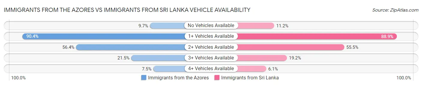 Immigrants from the Azores vs Immigrants from Sri Lanka Vehicle Availability