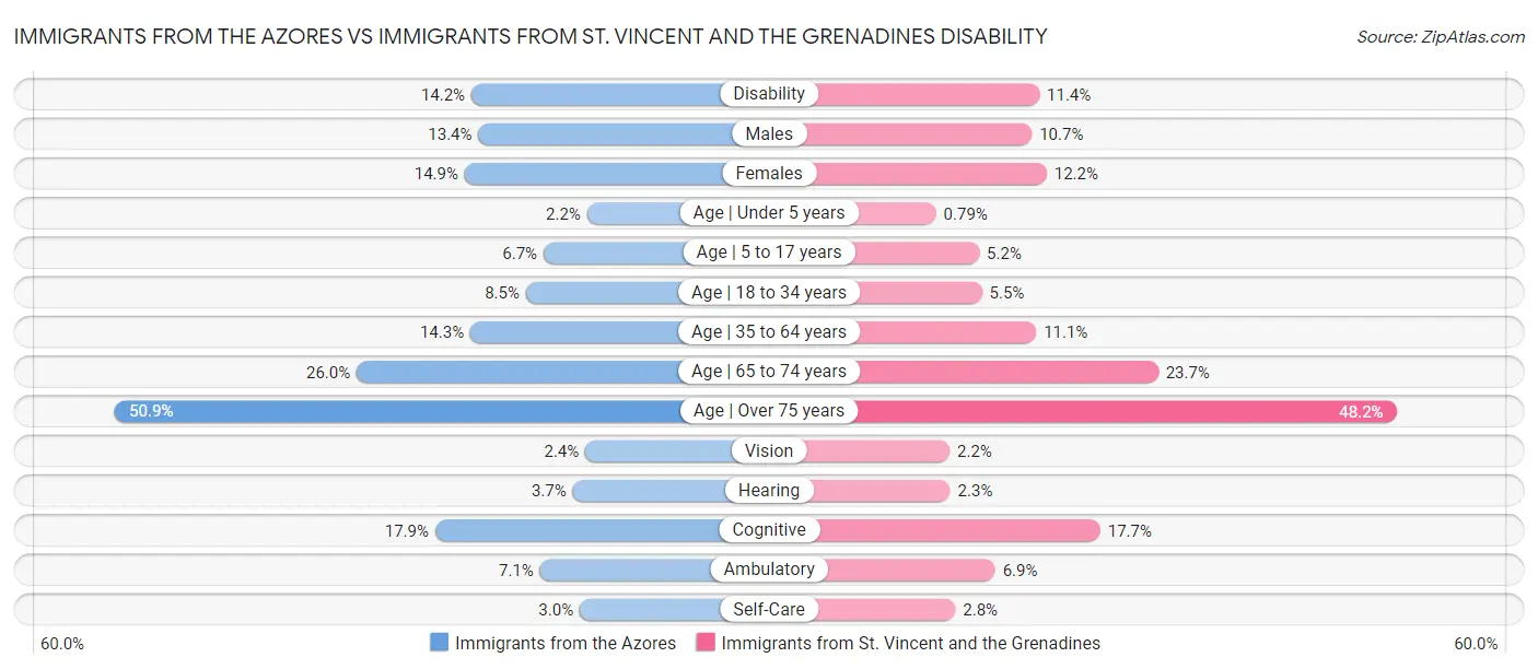 Immigrants from the Azores vs Immigrants from St. Vincent and the Grenadines Disability