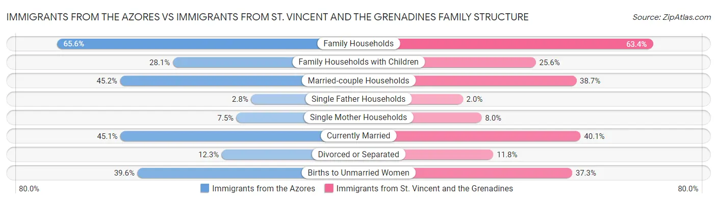 Immigrants from the Azores vs Immigrants from St. Vincent and the Grenadines Family Structure